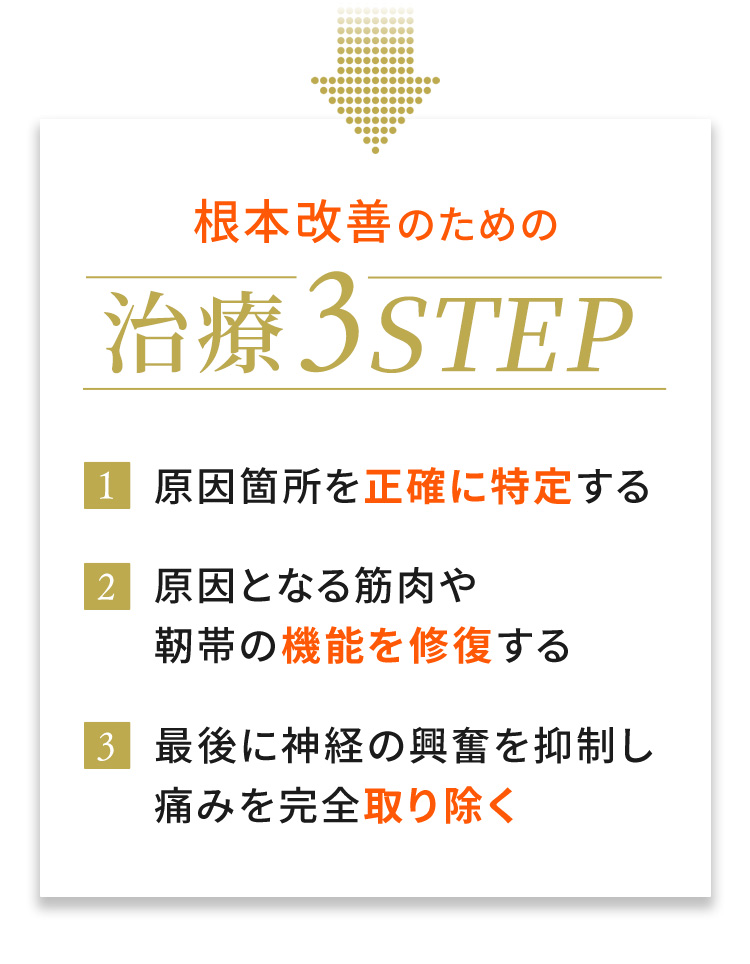 １．原因箇所を正確に特定する。２．原因となる筋肉や靭帯の機能を修復する。３．最後に神経の興奮を抑制し痛みを完全に取り除く。